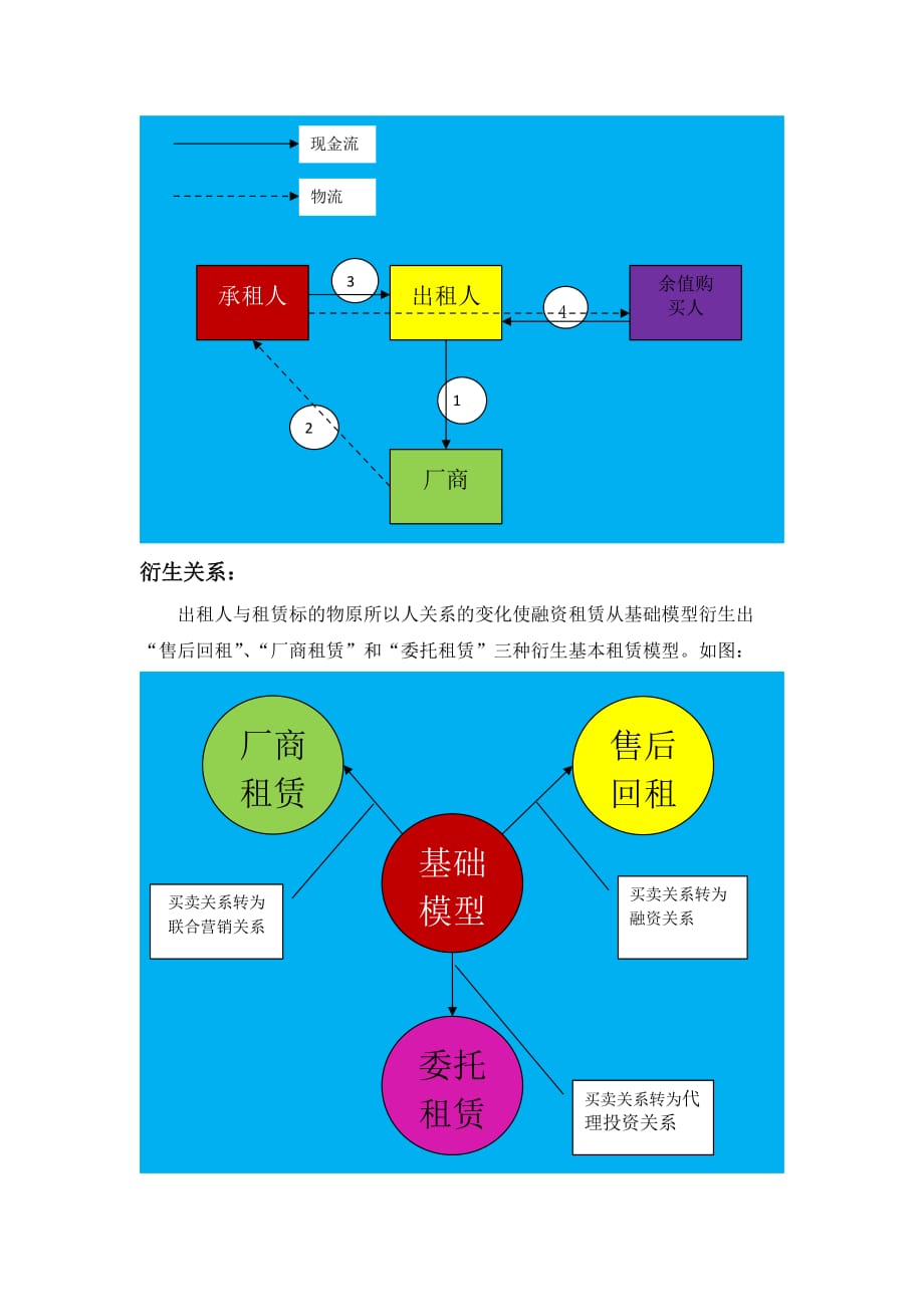 几种基本的租赁模型及应用.doc_第2页