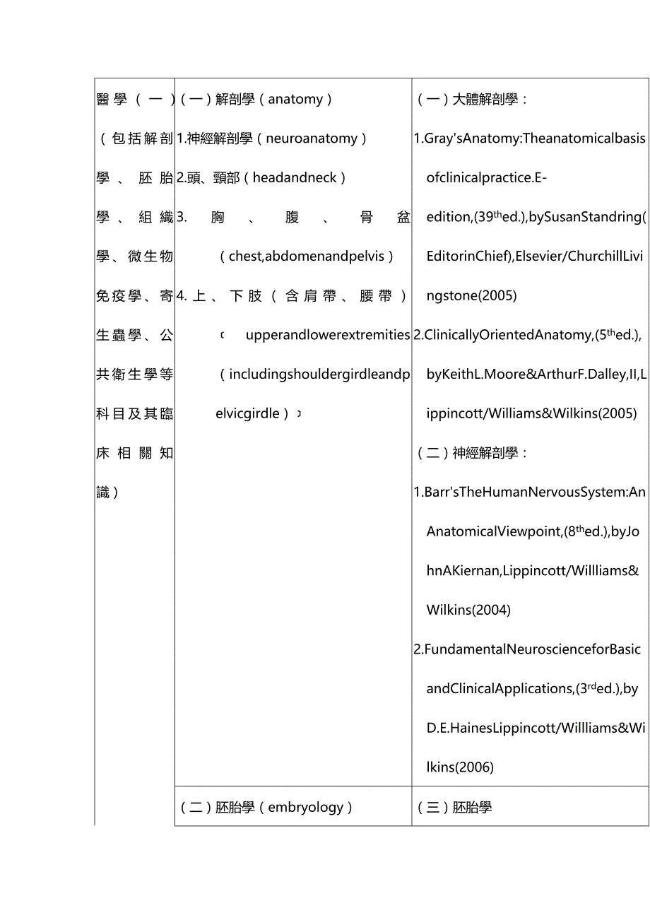 （员工管理）专门职业及技术人员高等考试医师考试各应试科目命题大...__第2页