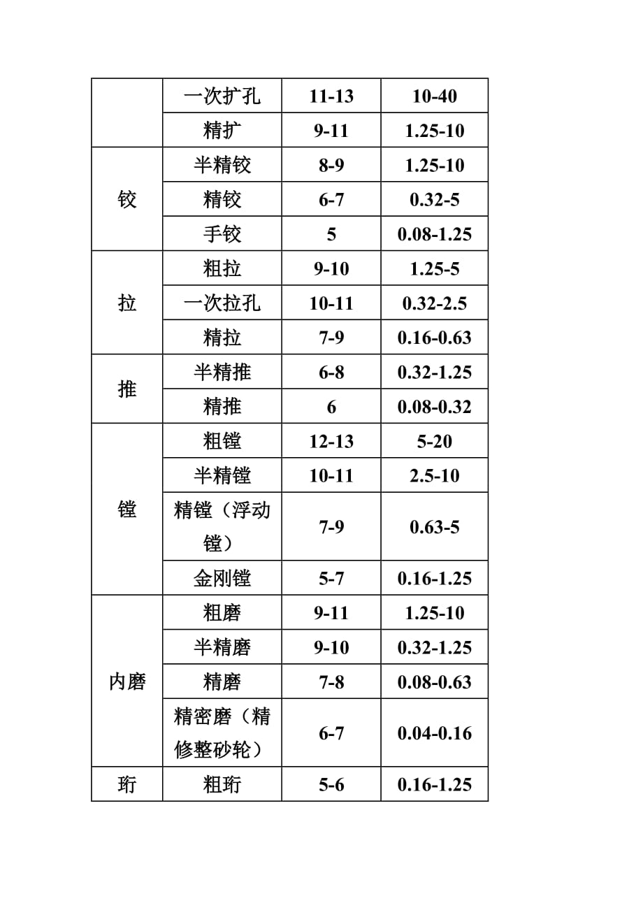 各种加工方法的加工经济精度及粗糙度.doc_第4页