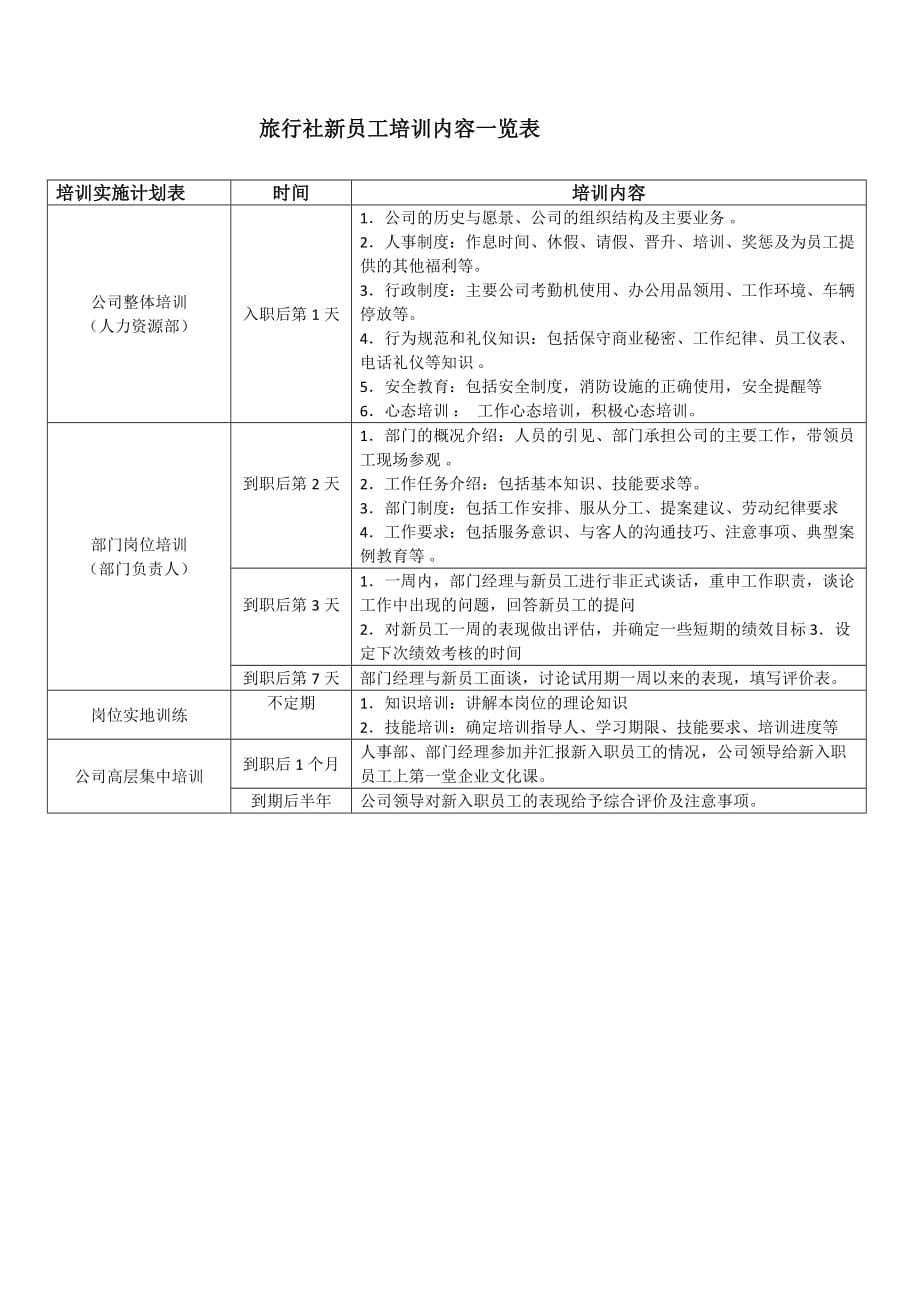 旅行社新员工培训内容一览表.doc_第1页