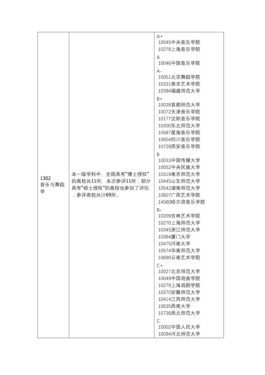 教育部全国第四轮学科评估结果(艺术学).doc_第3页