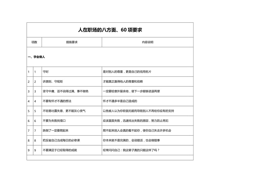 （职业规划）人在职场的八方面60项要求_第1页