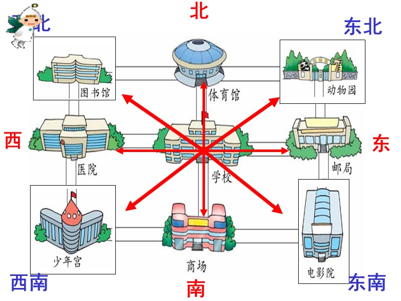 最新课件北师大版小数学二年级下册《辨认方向》课件之五_第4页