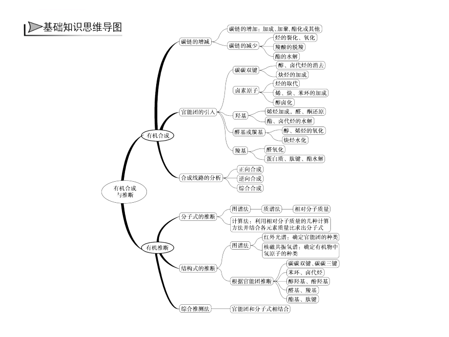 人教版高考化学一轮复习课件： 有机合成与推断_第4页