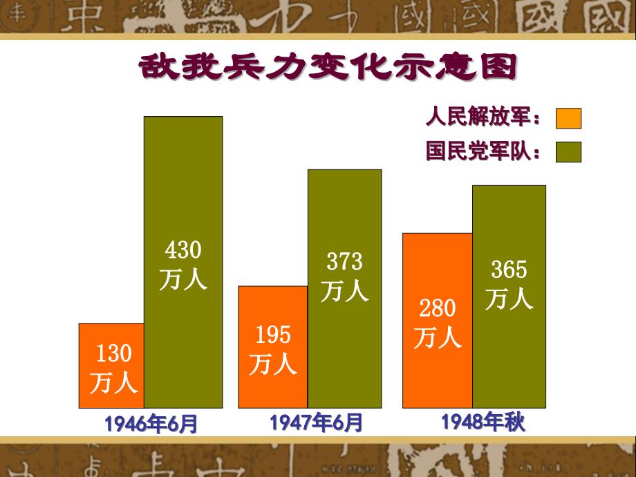 番茄花园-三大战役讲解材料_第3页