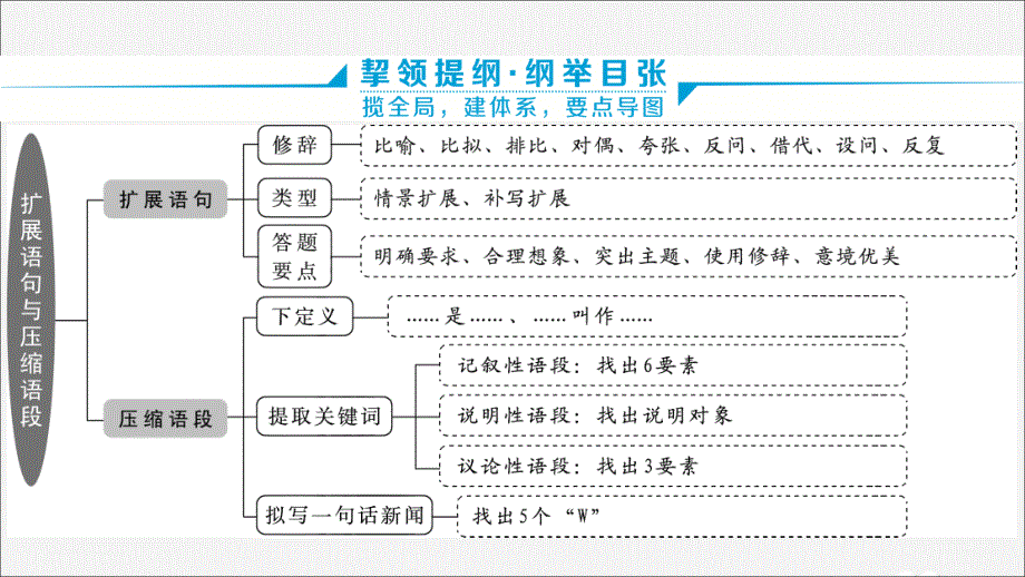 2020新高考语文二轮复习第四部分语言文字运用专题八针对提升五短话长说长话短说——扩展语句压缩语段课件 (1).ppt_第3页