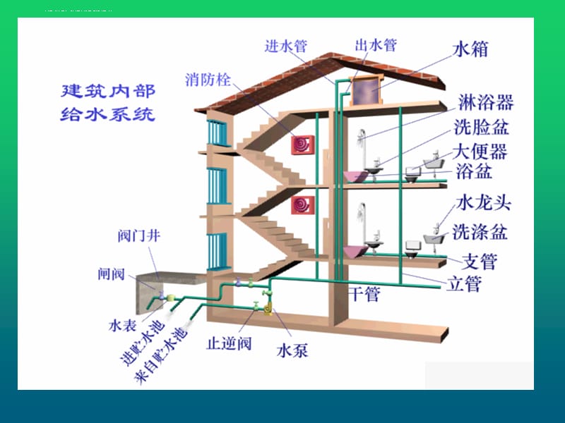 给排水工程基础知识及识图方法课件_第5页