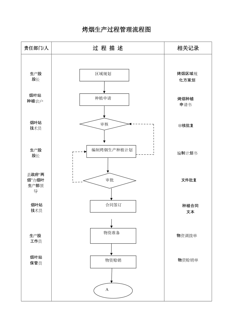 流程管理流程再造烤烟生产过程管理流程图_第1页