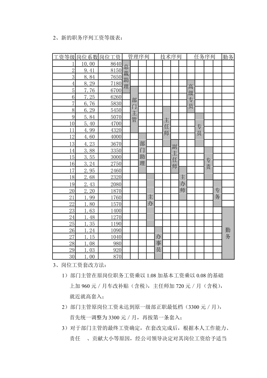 企业管理咨询三木集团咨询项目总部员工岗位工资改革_第3页