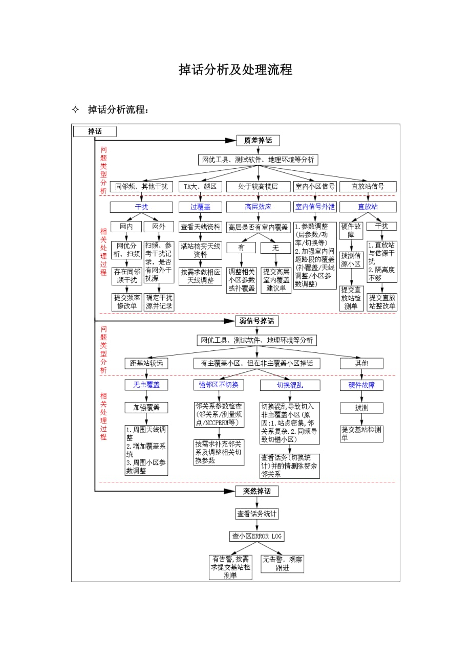 流程管理流程再造掉话分析及处理流程_第1页