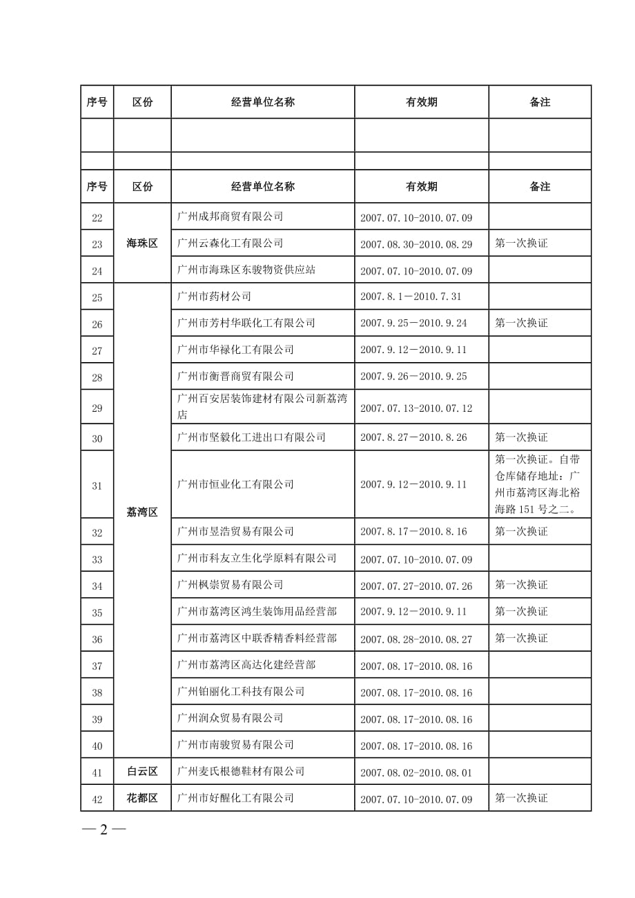 企业经营管理某市市乙种危险化学品经营许可证核发情况一览表_第2页