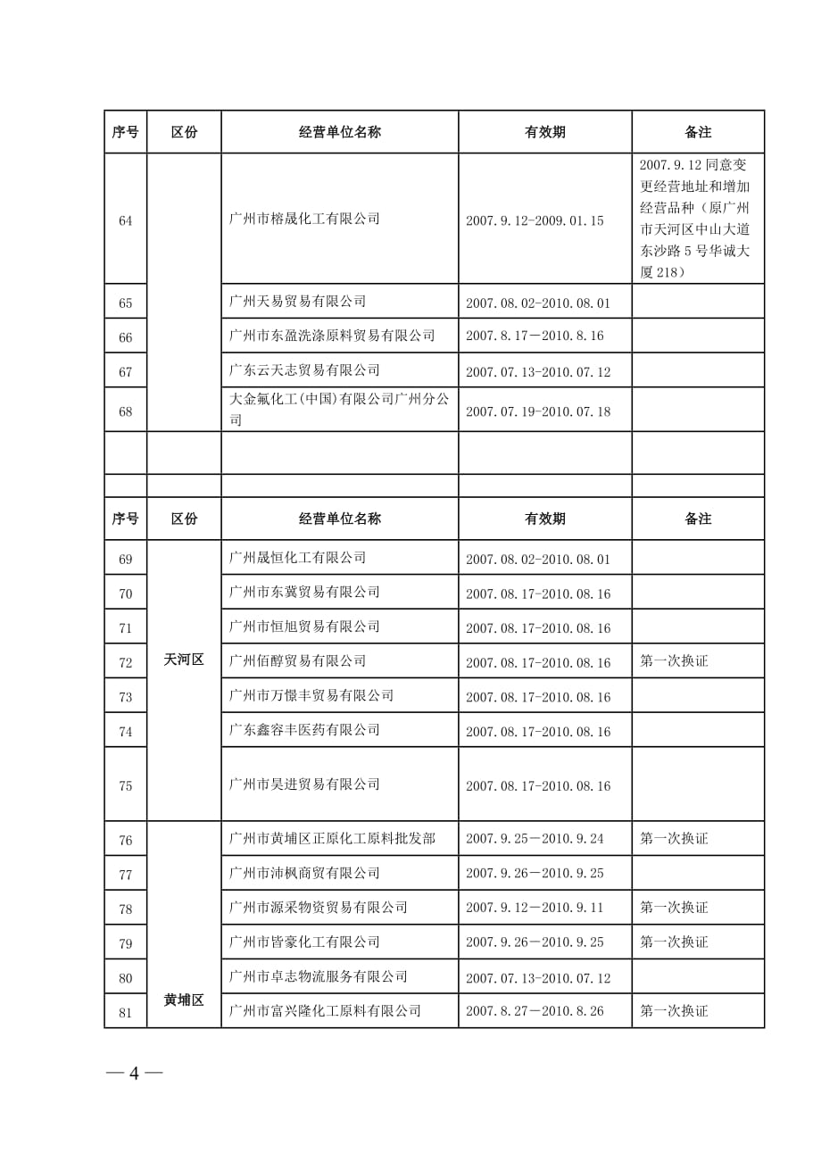 企业经营管理某市市乙种危险化学品经营许可证核发情况一览表_第4页