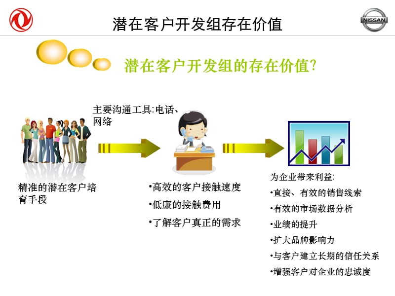 潜在客户开发组简介培训资料_第4页