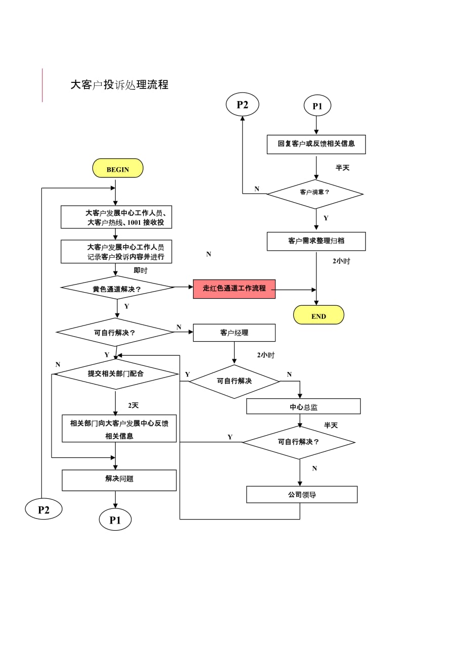 流程管理流程再造某通讯公司大客户投诉处理流程_第1页