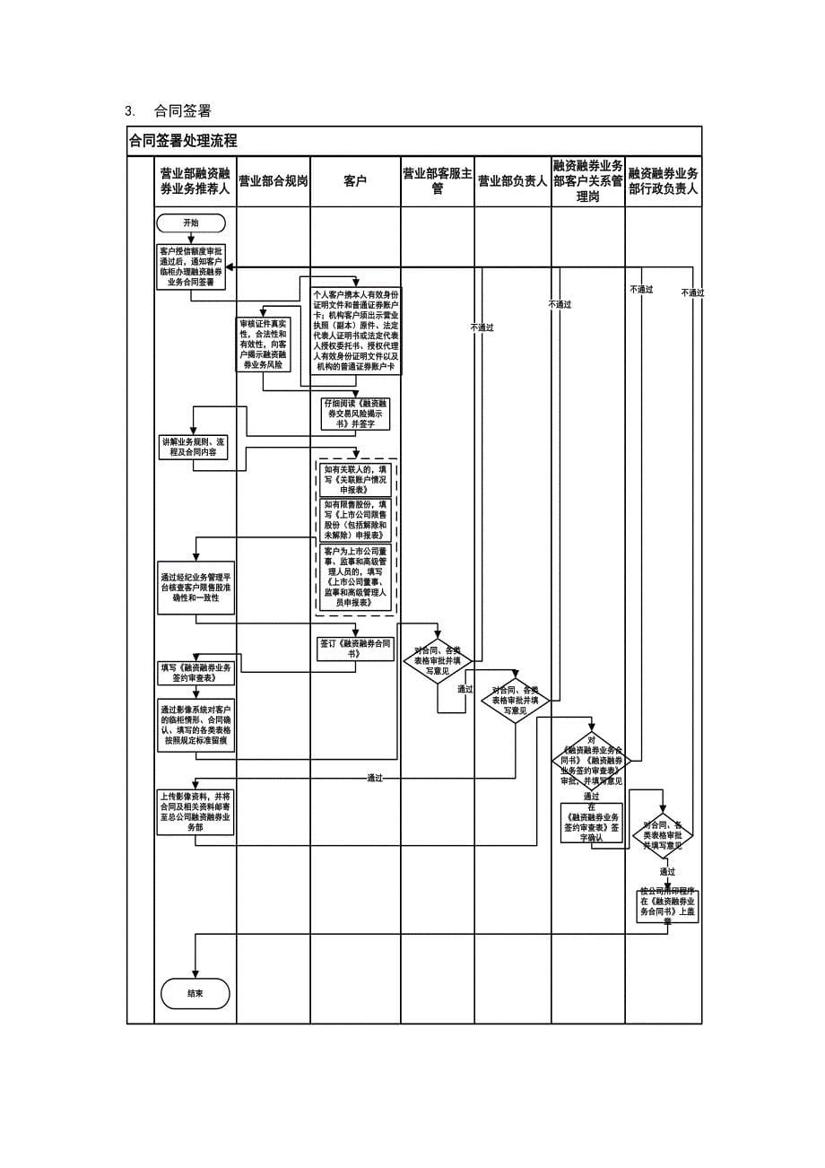 流程管理流程再造融资融券业务试点营业部流程汇编_第5页