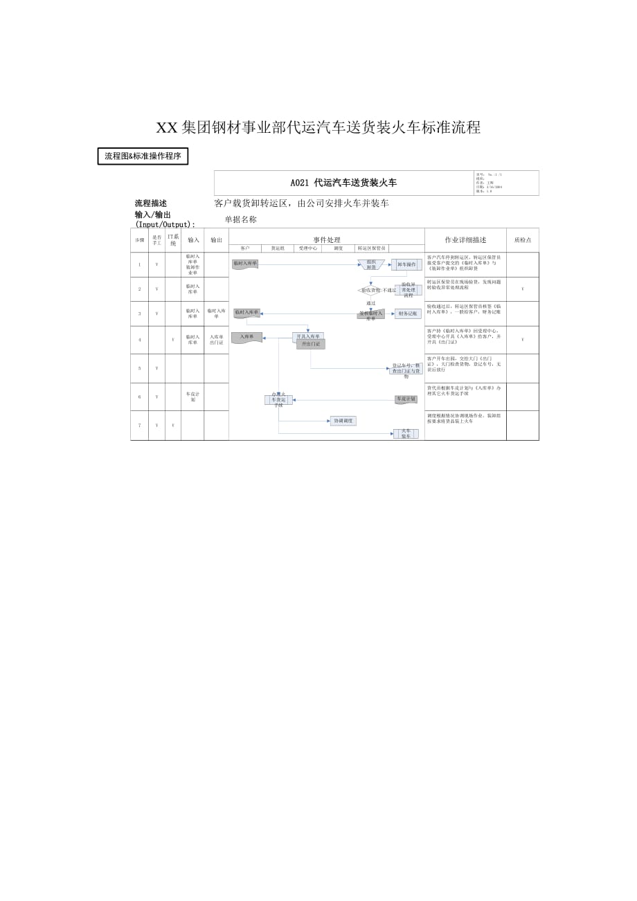 流程管理流程再造某某集团钢材事业部代运汽车送货装火车标准流程_第1页