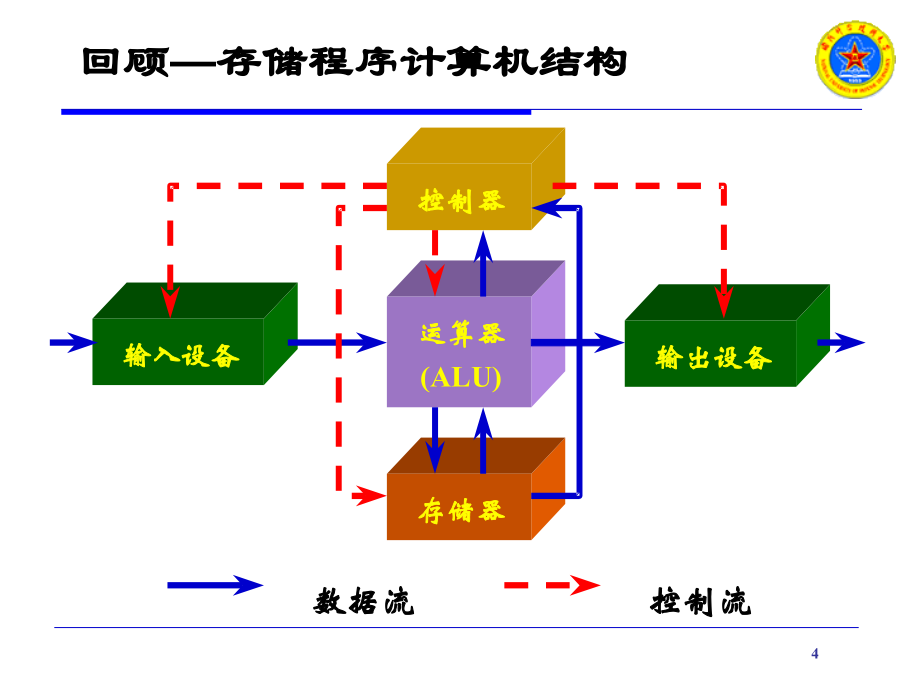 计算机原理 中央处理器：数据通路和控制器学习资料_第4页