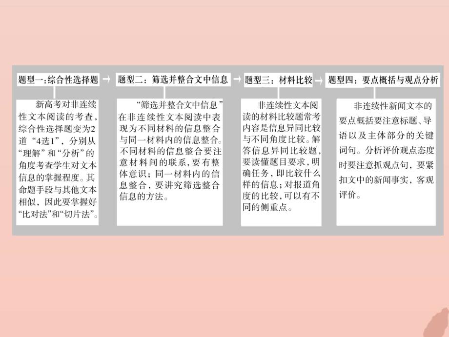 2019年高考语文高分技巧二轮复习专题四非连续性文本阅读课件 (1).ppt_第2页