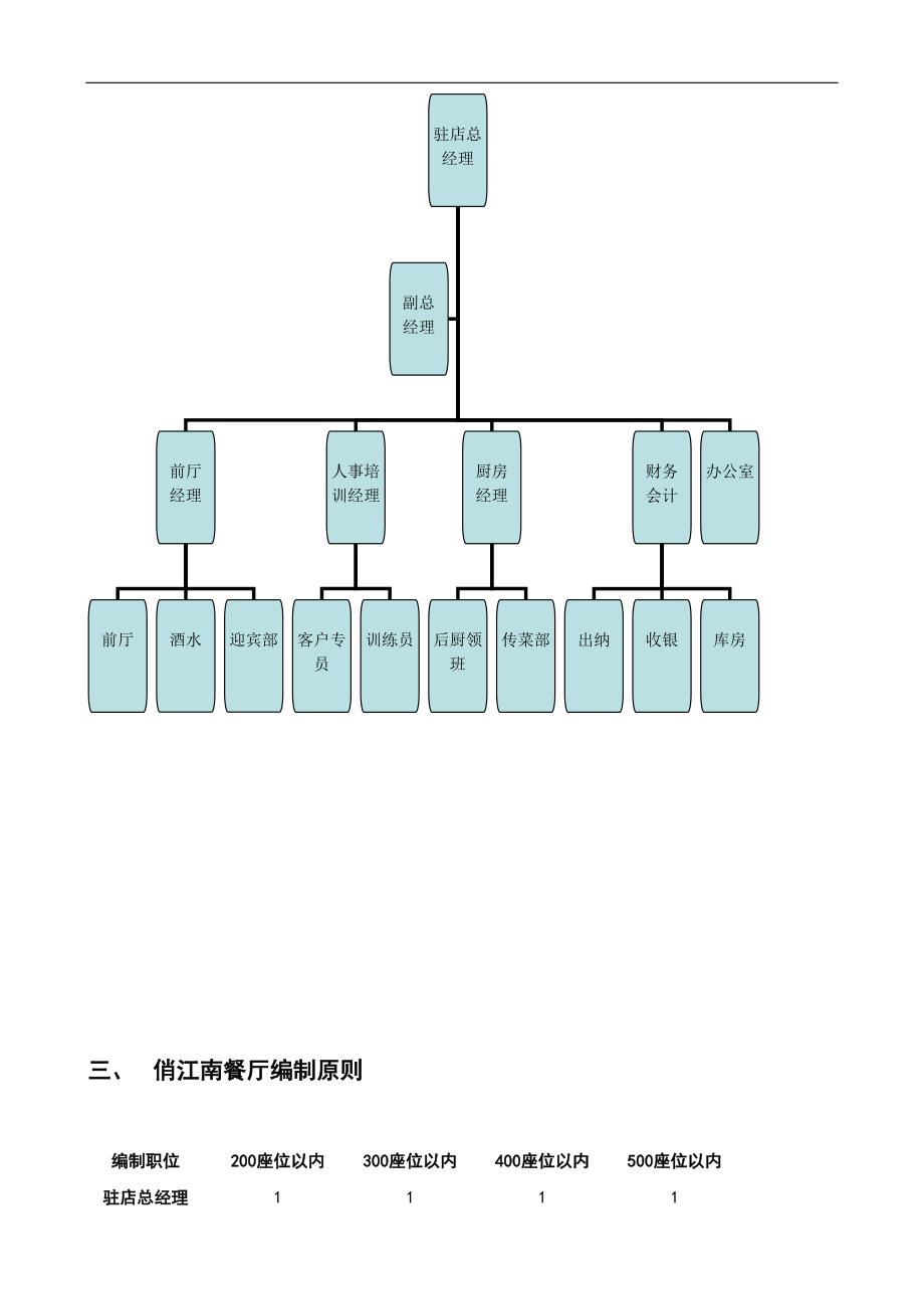 企业管理手册绿叶店总管理手册_第4页