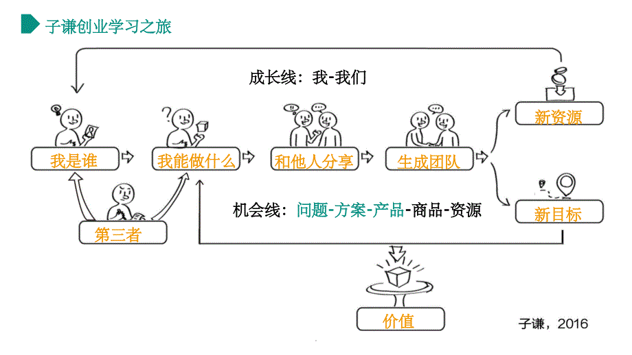 创业基础-问题探索_第1页