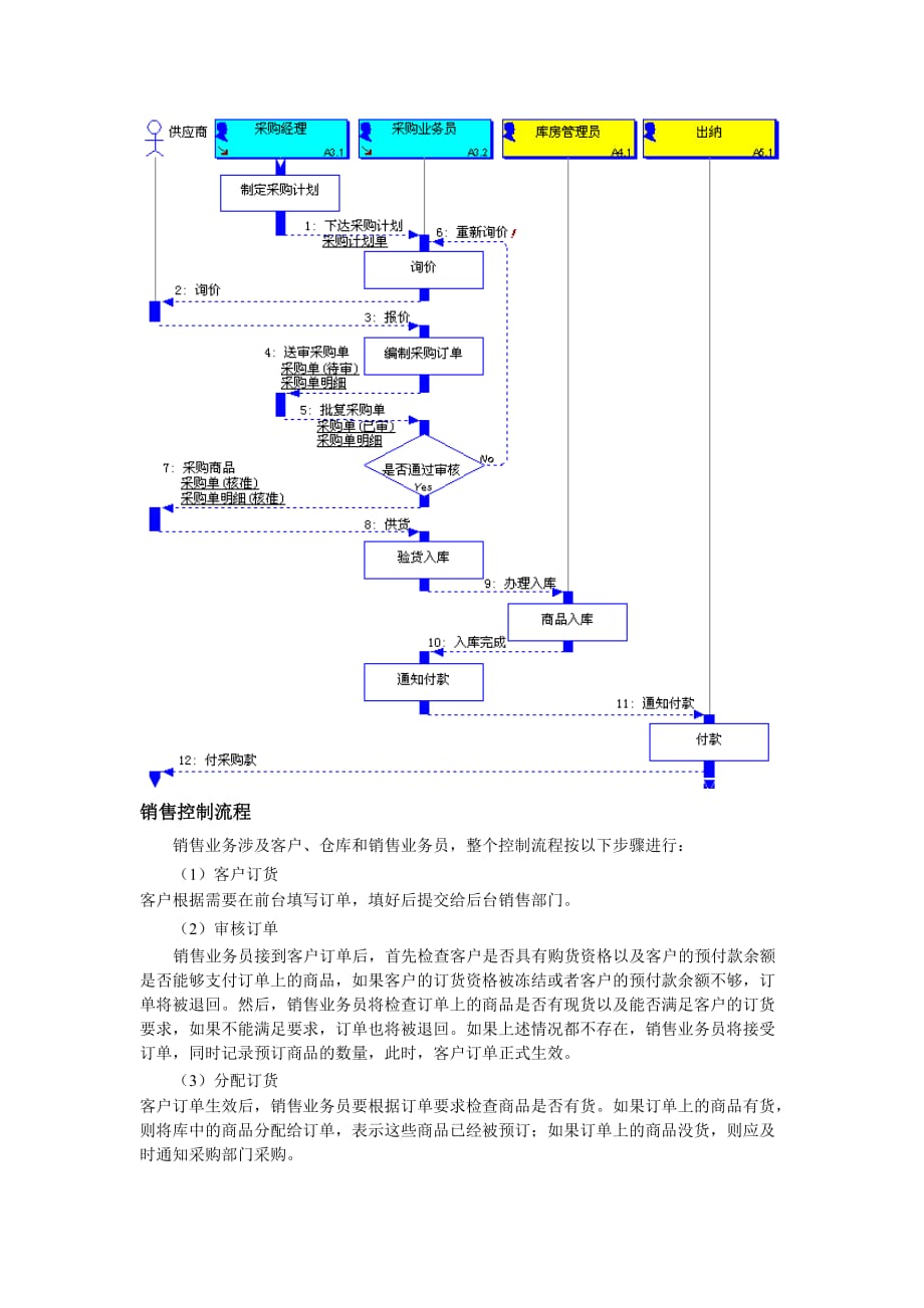 流程管理流程再造企业销售管理流程图_第4页