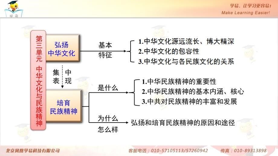 文化生活第一讲全面掌控重点抓牢课件--名师微课堂（自制）_第5页