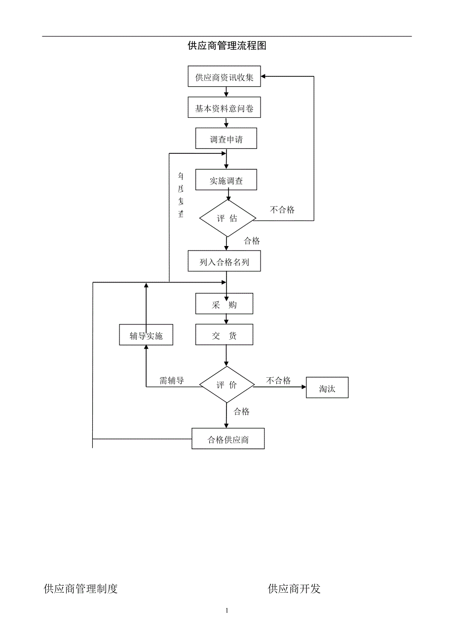 流程管理流程再造供应商管理流程图_第1页
