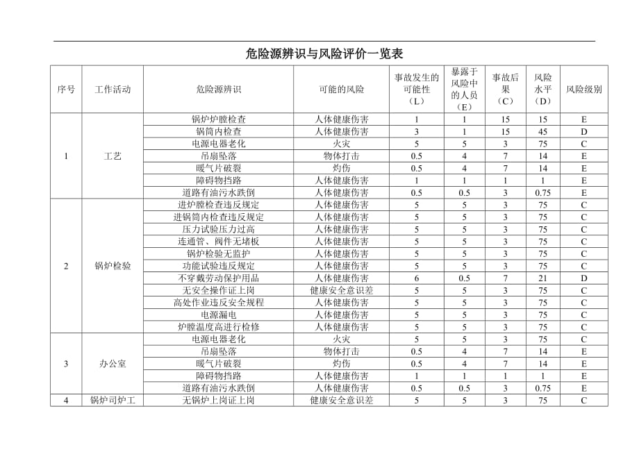 企业风险管理危险源辨识与风险评价一览表DOC91_第1页