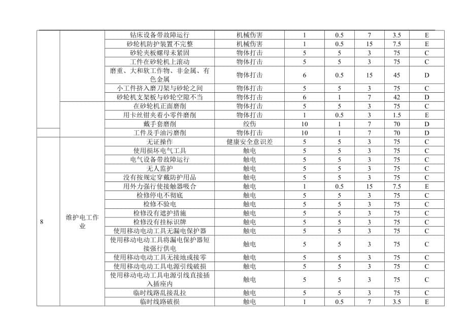 企业风险管理危险源辨识与风险评价一览表DOC91_第5页