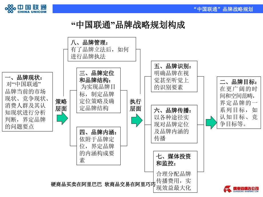 联通品牌战略规划课件_第3页