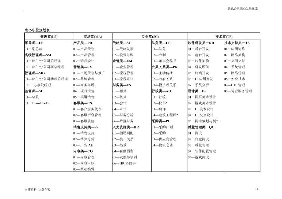 企业发展战略某公司职业发展体系课程_第5页