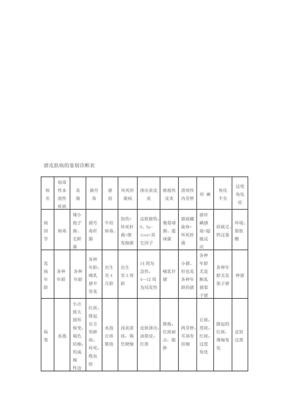 企业管理诊断猪皮肤病的鉴别诊断整理表_第1页