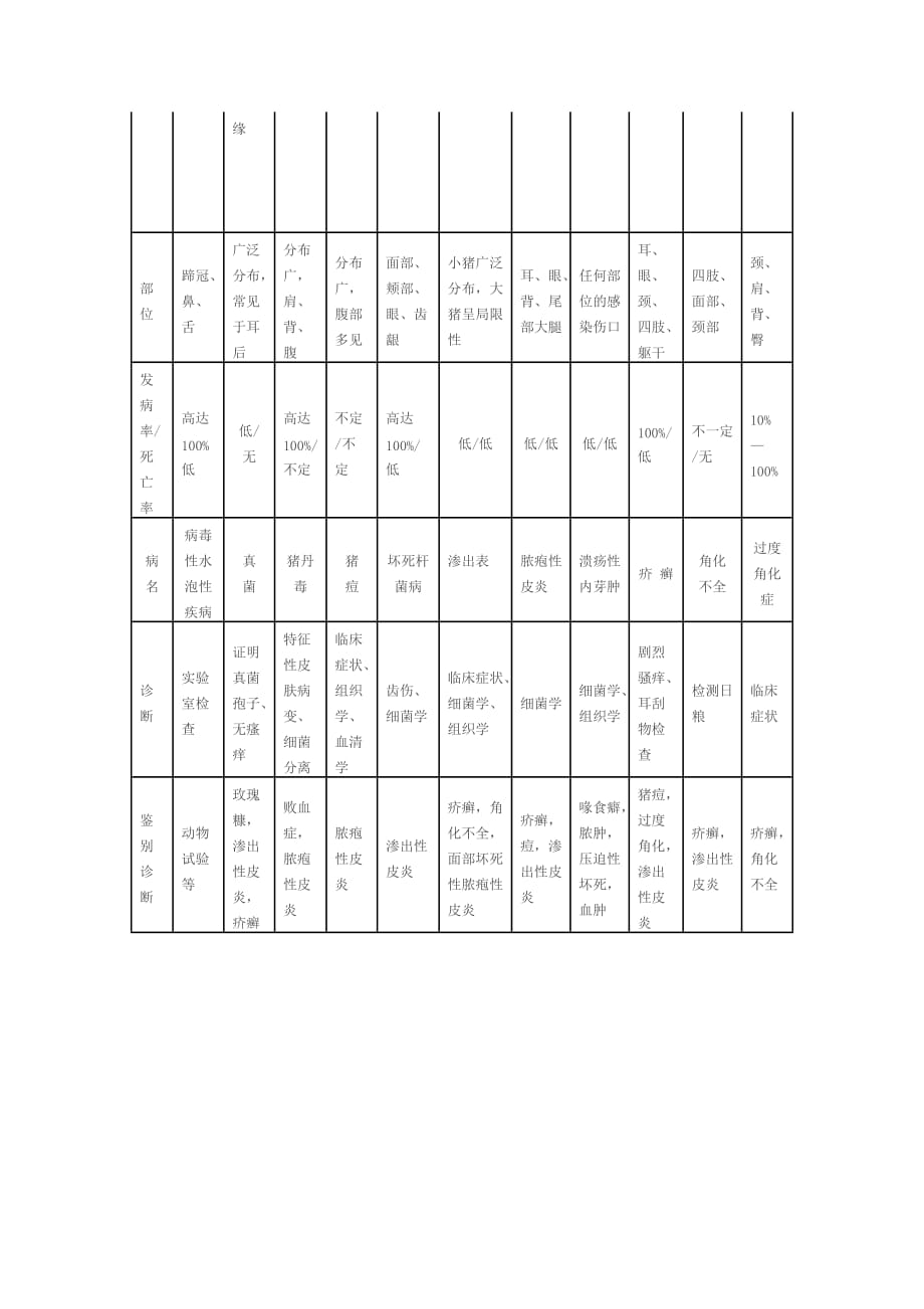 企业管理诊断猪皮肤病的鉴别诊断整理表_第2页