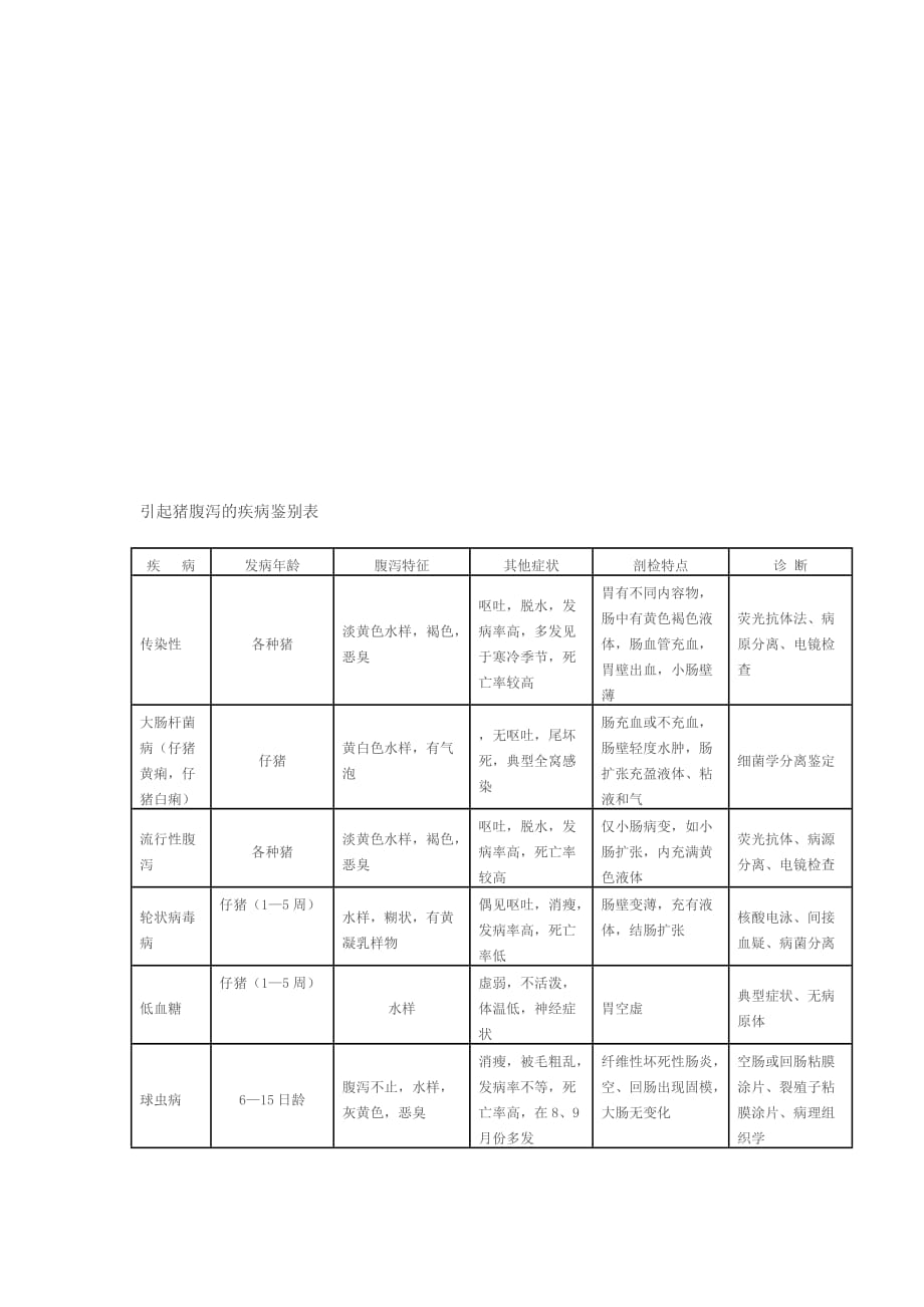 企业管理诊断猪皮肤病的鉴别诊断整理表_第3页