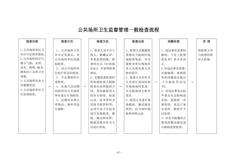 流程管理流程再造食品卫生监督管理一般检查流程_第2页