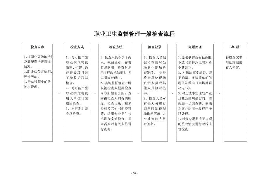 流程管理流程再造食品卫生监督管理一般检查流程_第5页