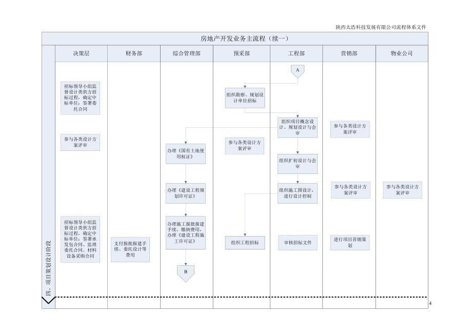 企业发展战略某科技发展公司流程体系文件_第5页