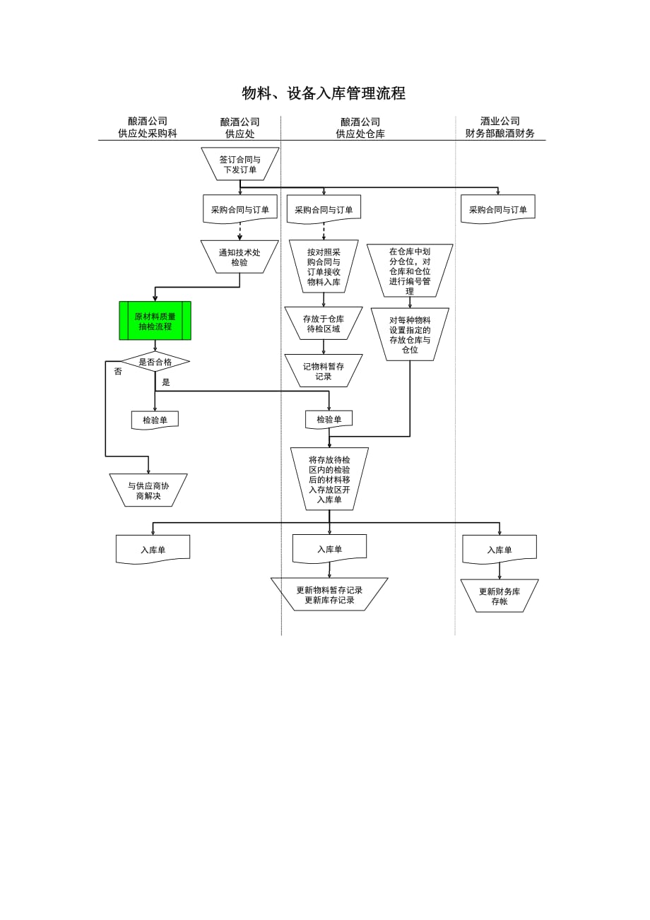 流程管理流程再造某酒业生产企业物料设备入库管理流程_第1页