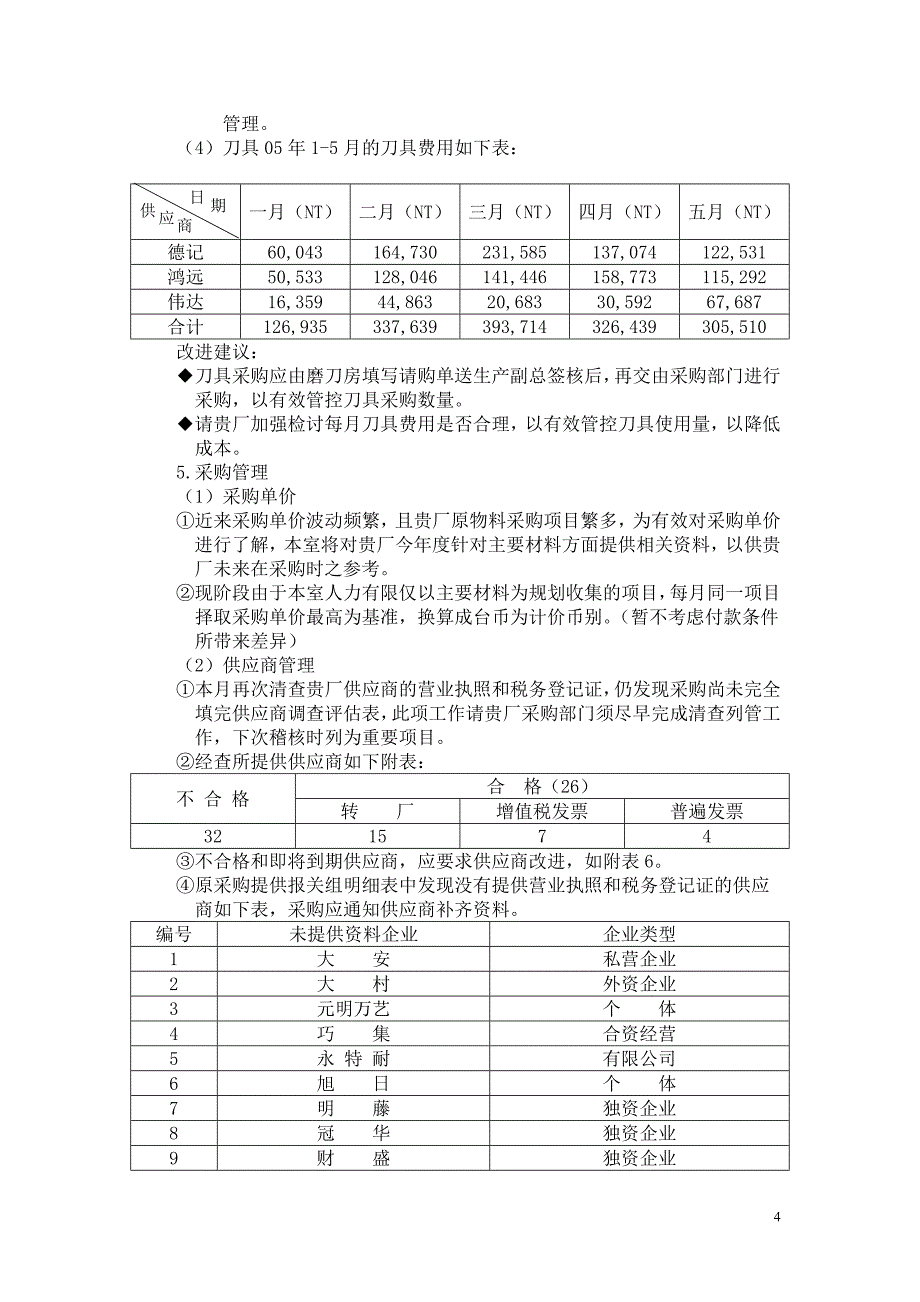 年度报告家具工厂物控部月工作报告_第4页