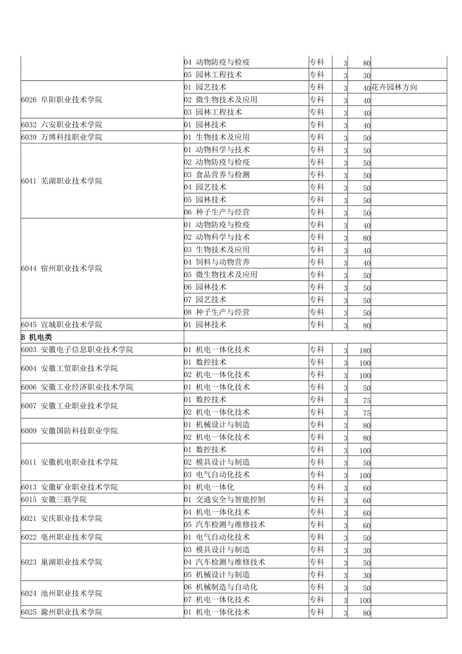 年度计划某某年度对口招生计划_第4页