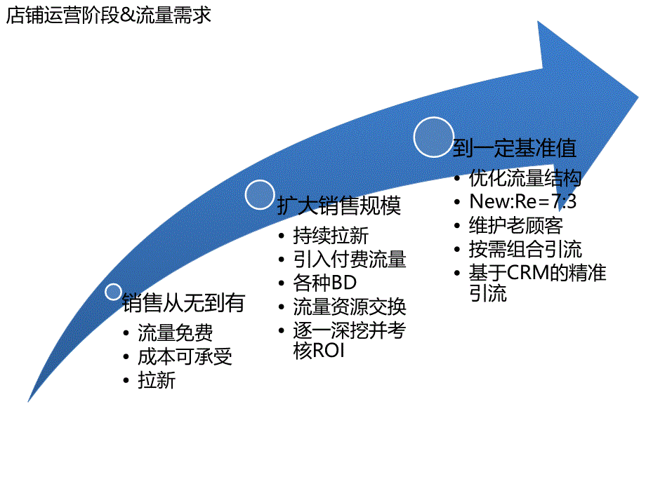 淘宝店铺流量规划课件_第3页