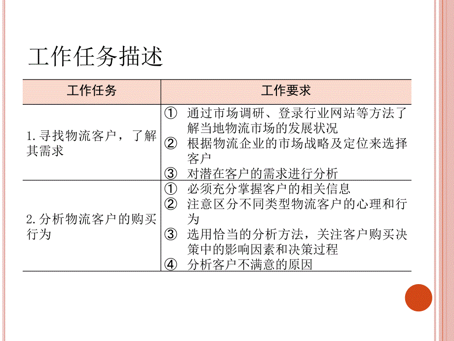 第5章_物流客户购买行为_第2页