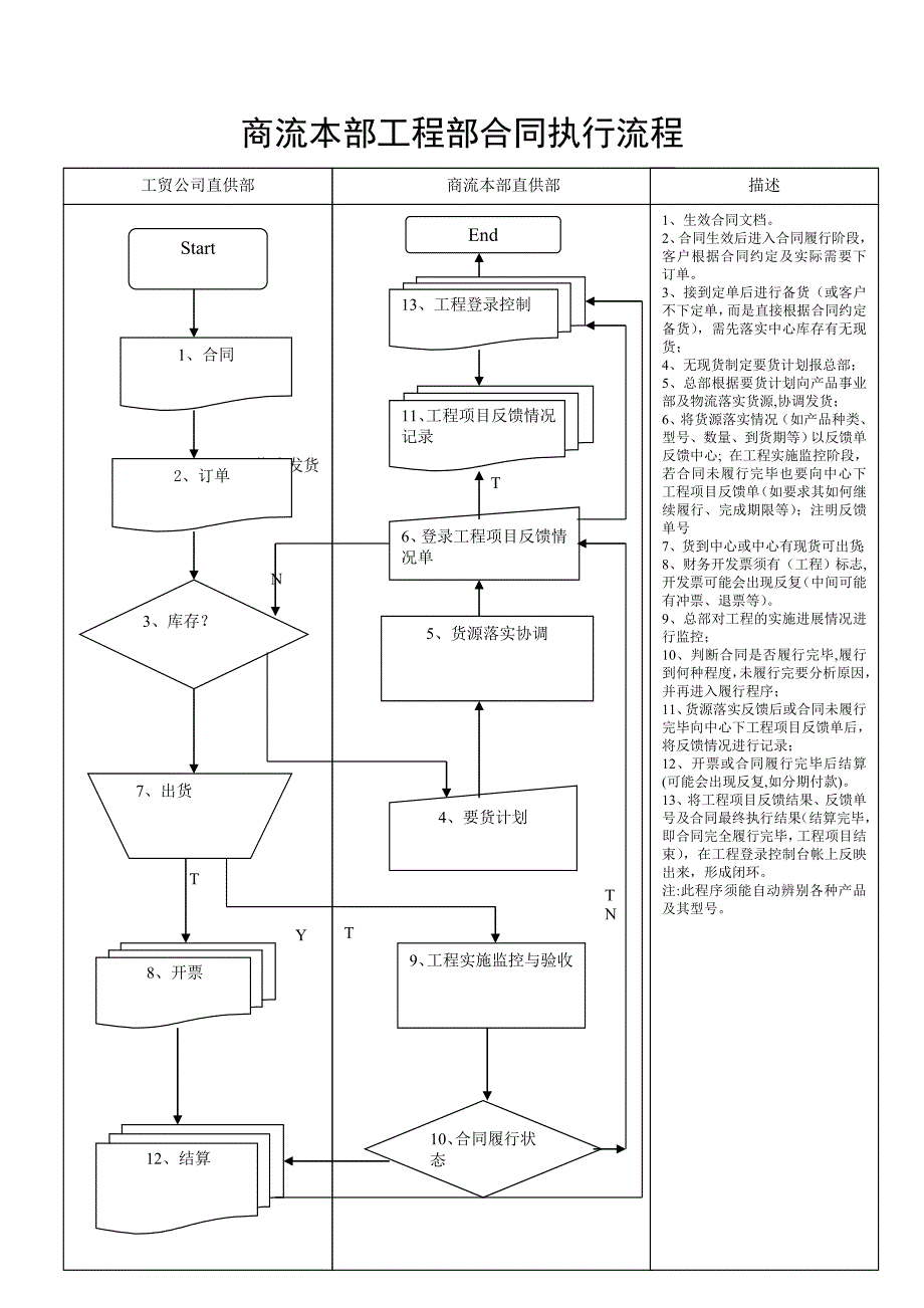 流程管理流程再造工程部业务洽谈流程_第3页