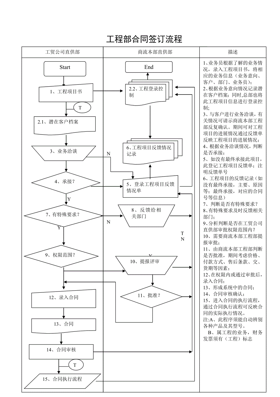 流程管理流程再造工程部业务洽谈流程_第4页