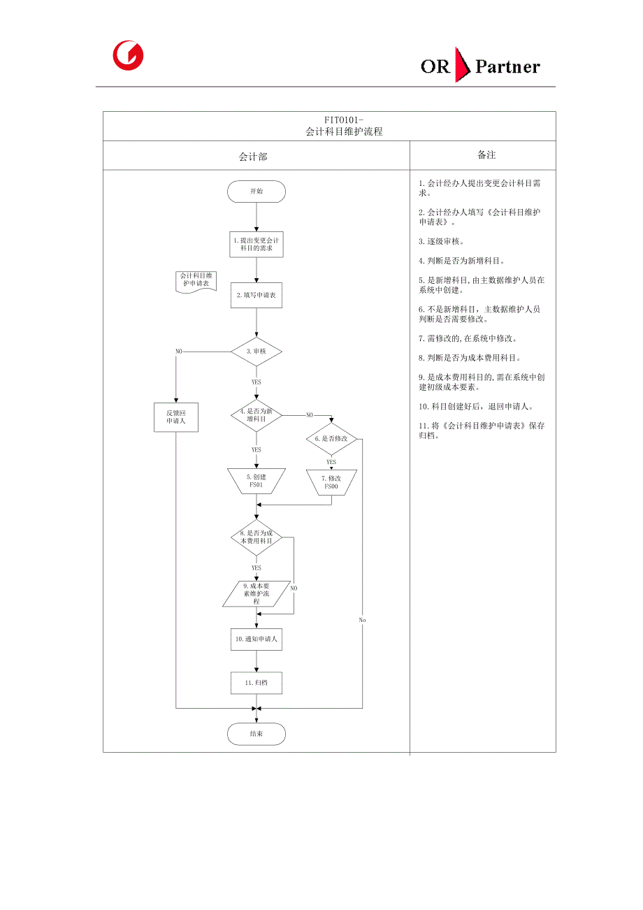 流程管理流程再造财务会计流程_第1页