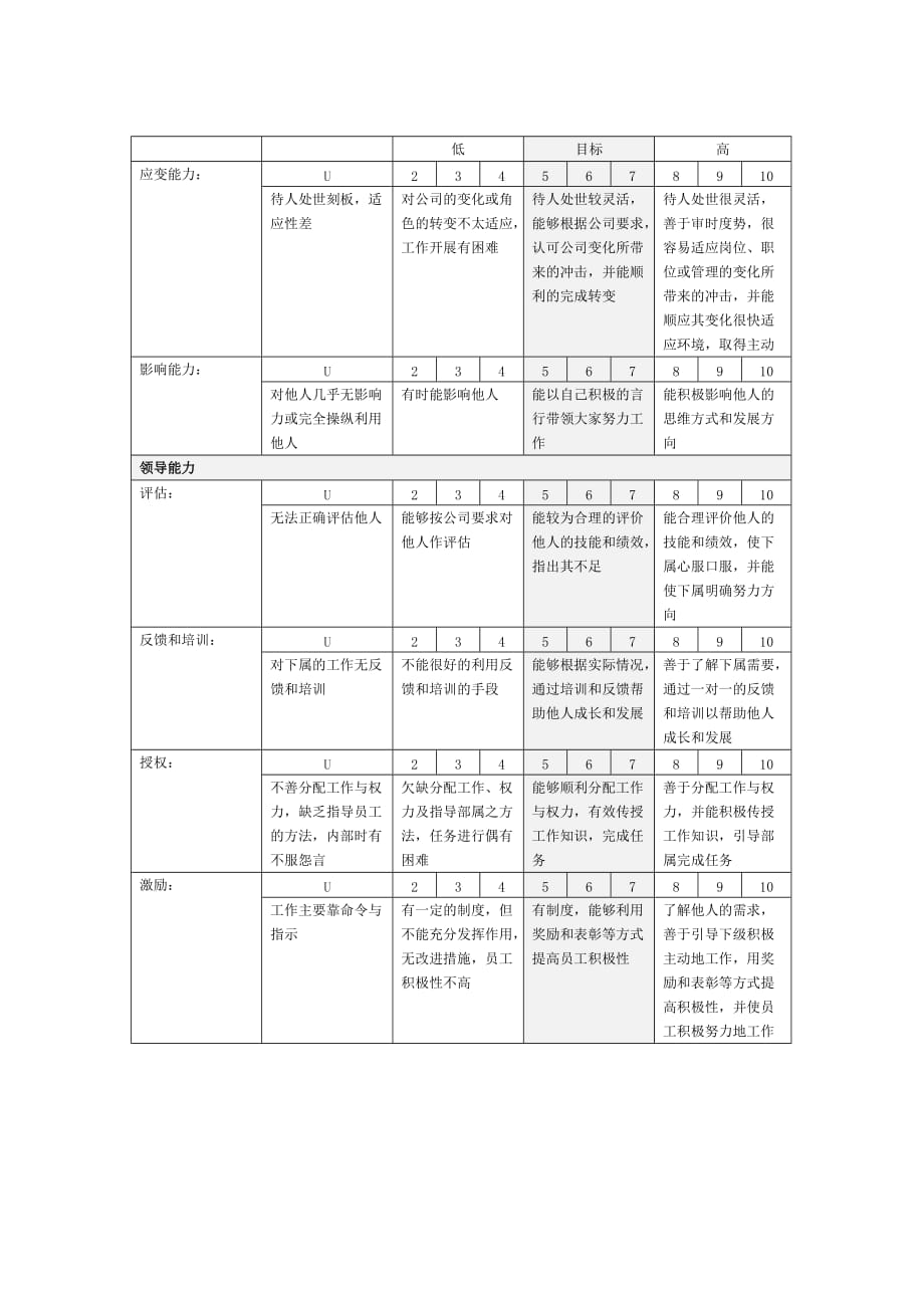 企业管理表格集团岗位核心能力注释表_第3页