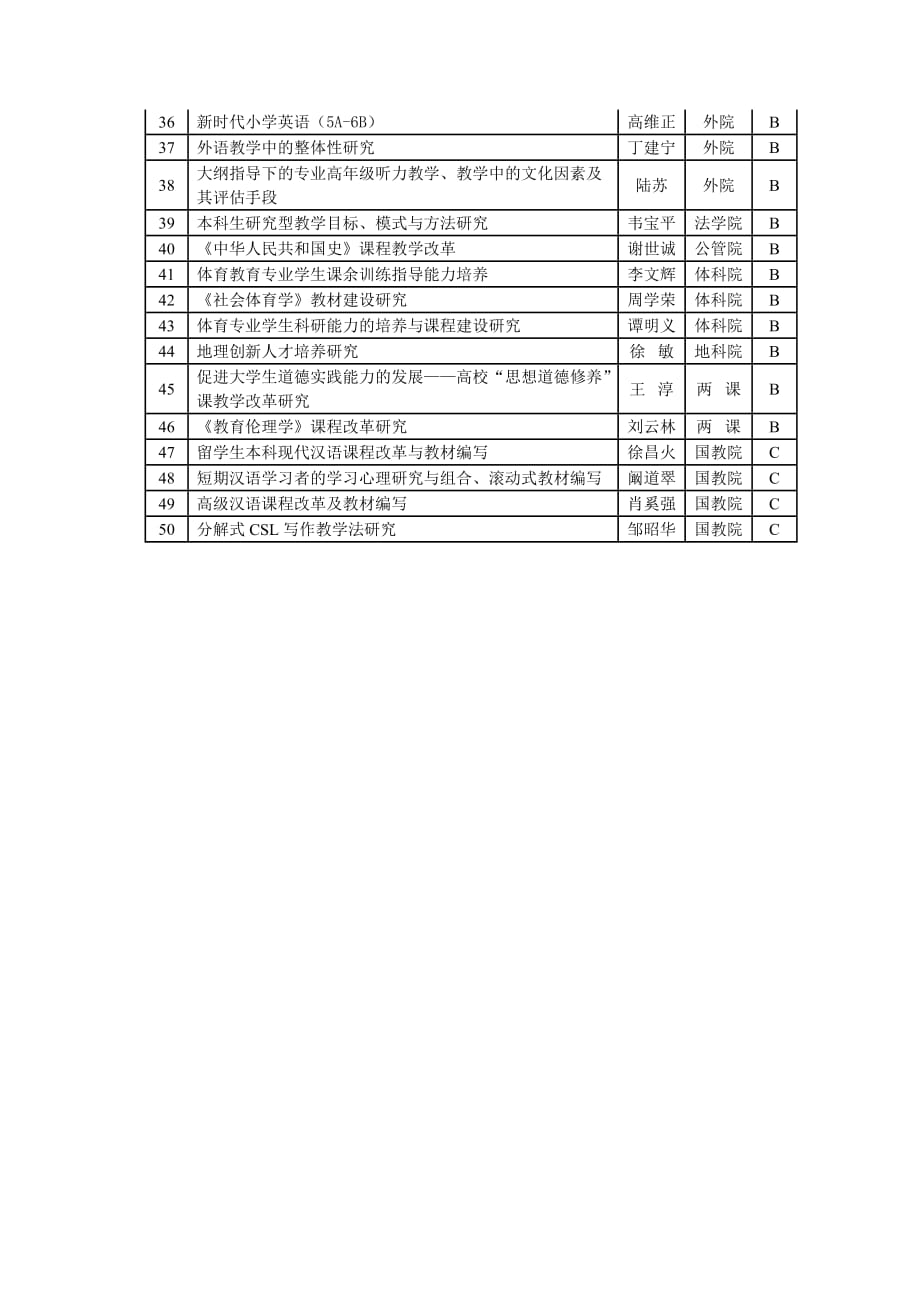 企业管理关于公布某市师范大学新世纪教育教学改革工程_第3页