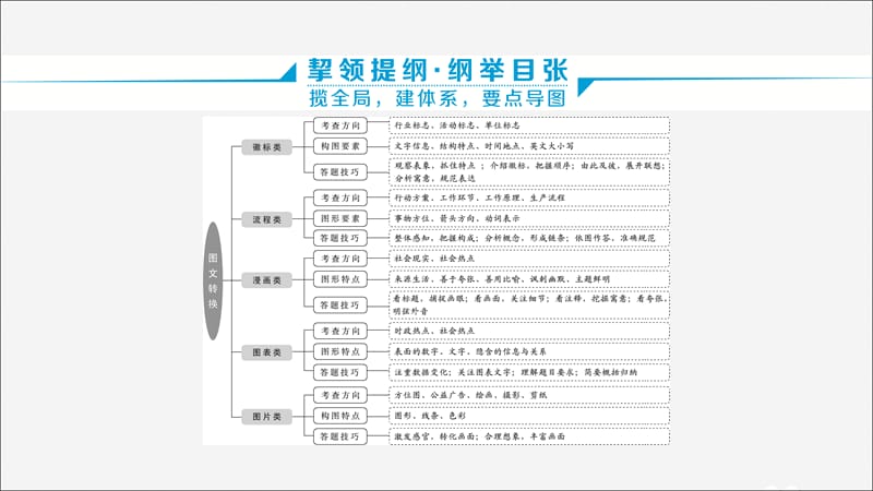 2020新高考语文二轮复习第四部分语言文字运用专题八针对提升六画里有话图评天下——图文转换题课件 (1).ppt_第3页