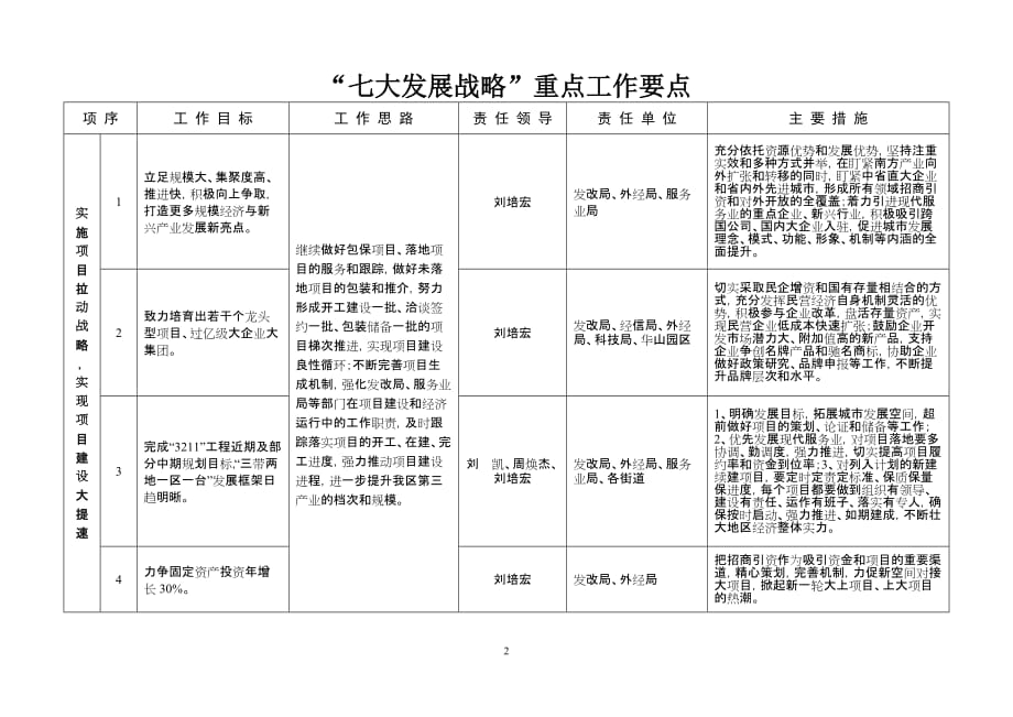 企业发展战略七大发展战略重点工作要点_第2页