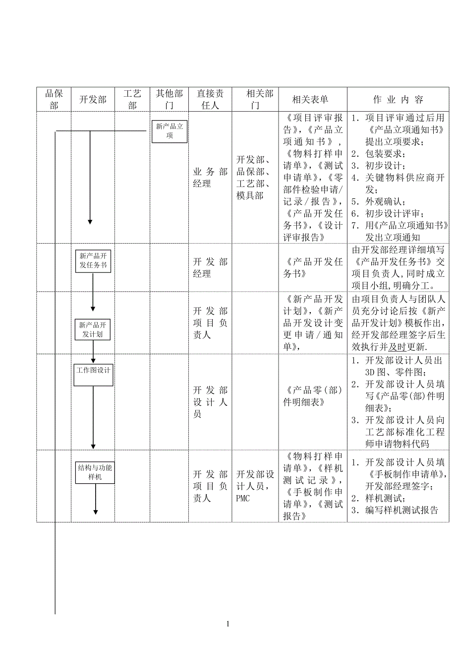 流程管理流程再造设计开发作业流程_第1页